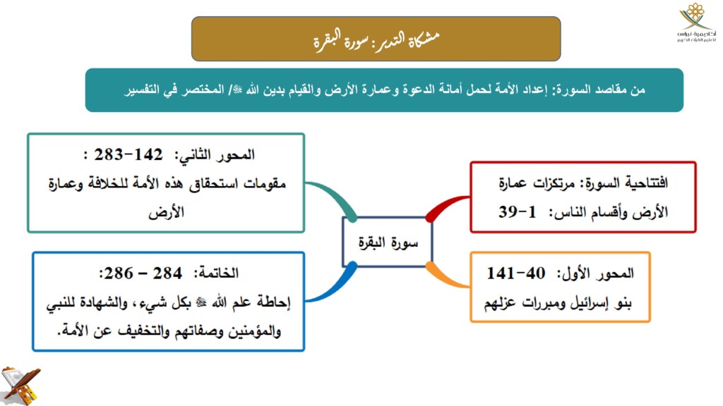 خريطة سورة البقرة 